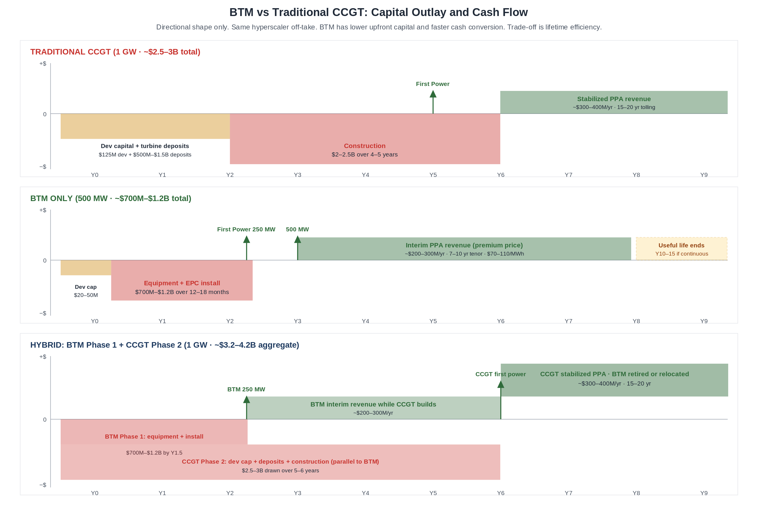BTM vs Traditional CCGT: Capital Outlay and Cash Flow Comparison