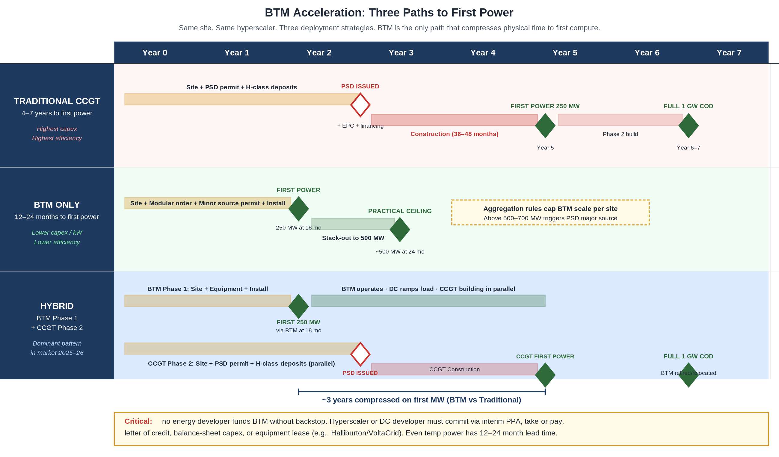 BTM Acceleration: Three Paths to First Power