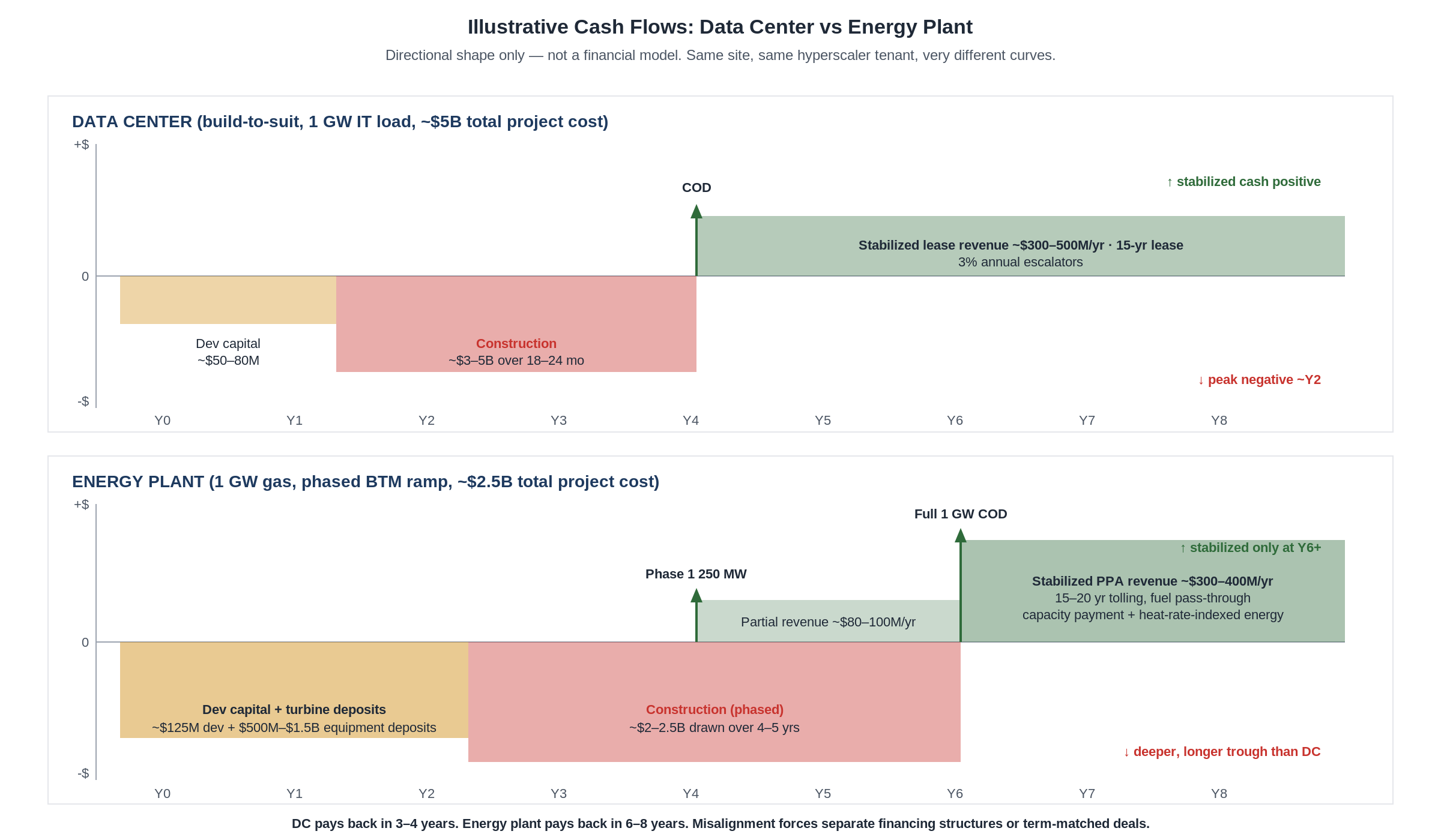 Illustrative cash flows: DC vs energy plant
