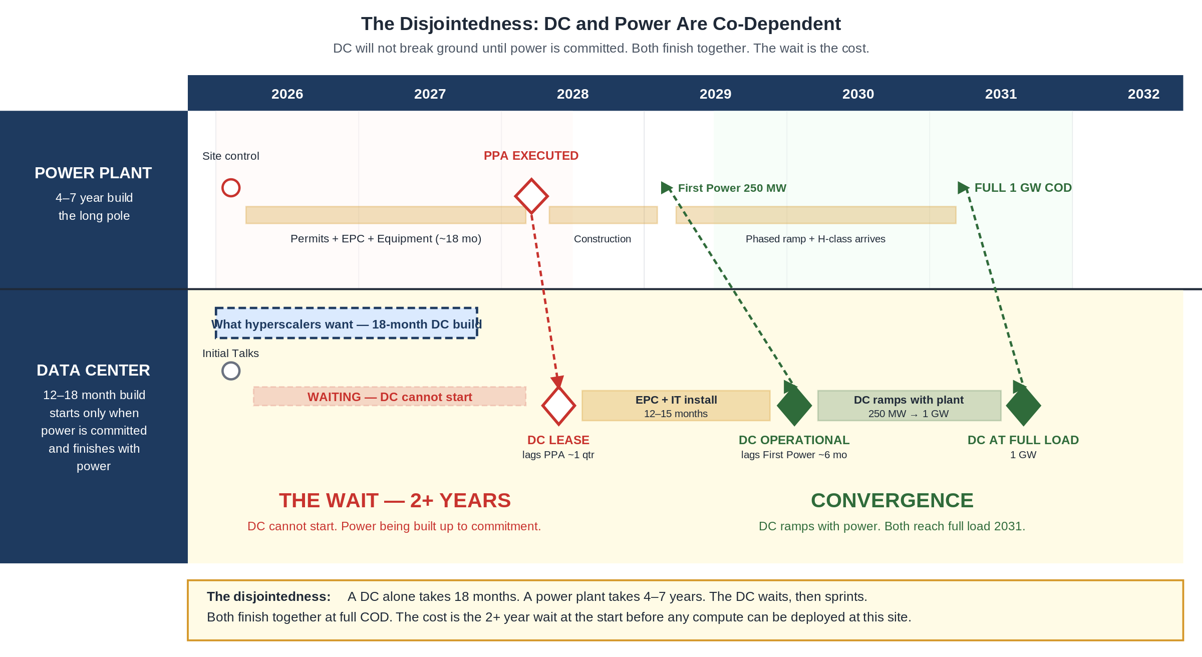 The disjointedness between data center and power plant timelines