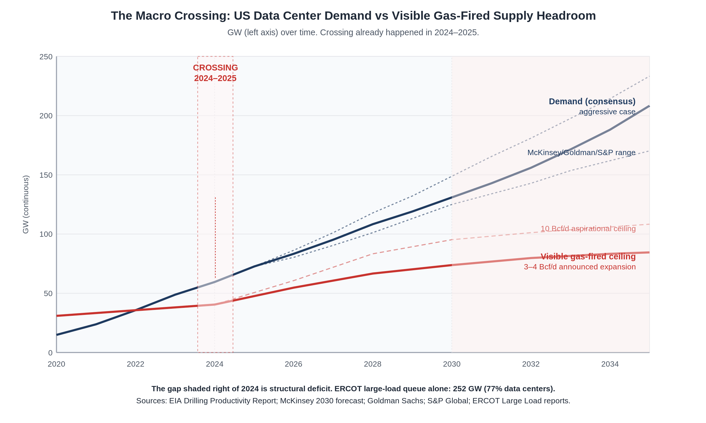 Macro crossing: US data center demand vs visible gas-fired supply