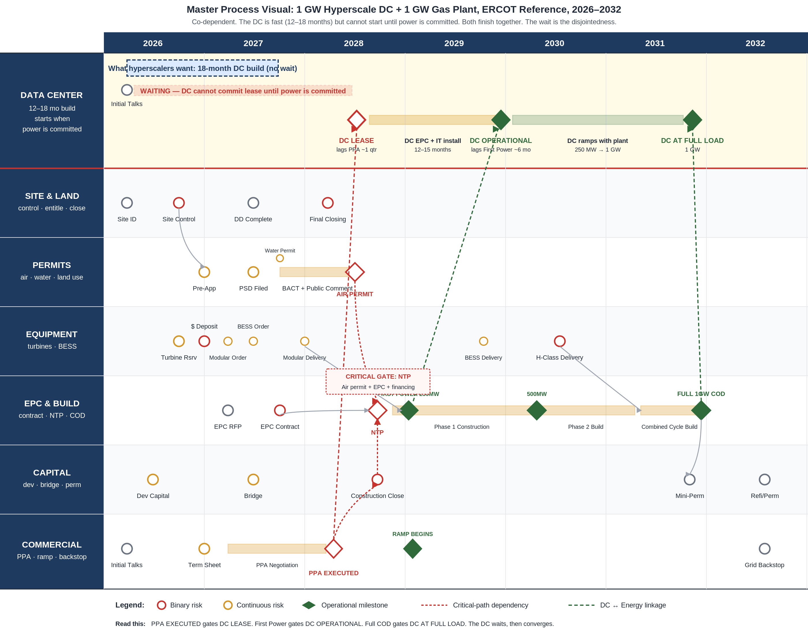 Master Process Visual: 1GW Hyperscale DC + 1GW Gas Plant, ERCOT Reference, 2026-2032